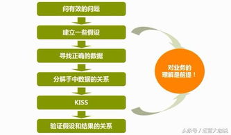 从零到一 大咖手把手教你掌握互联网产品数据运营